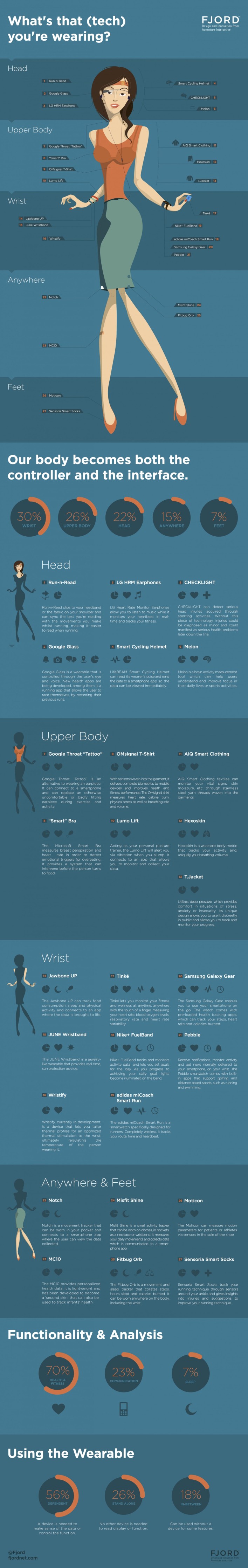 infographic wearable technology