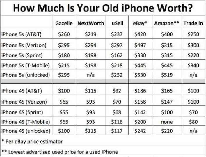 Now's The Time To Sell Your Old iPhone
