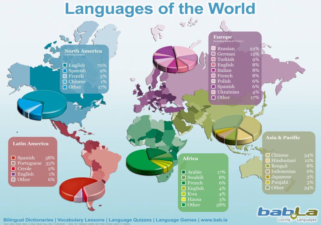 Is The Web Killing International Languages?