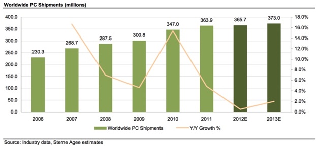 PC Growth Projected To Be Just 2% for 2013
