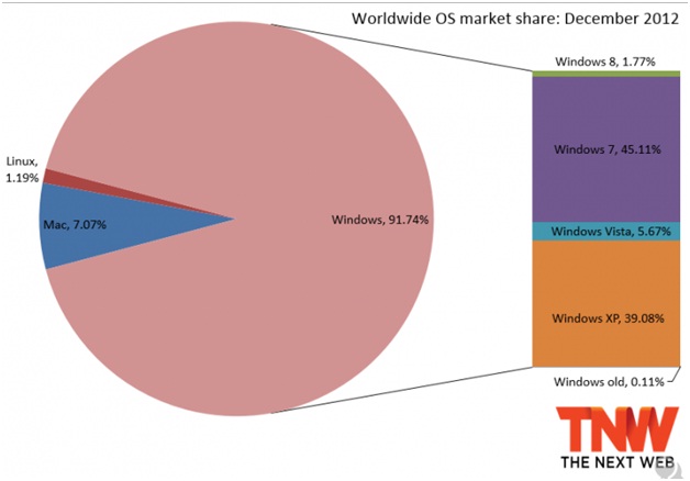 Windows Gains Market Share After Six Months