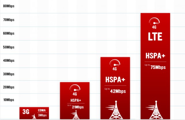 LG Nexus 5 Supports LTE Cat4 150Mbps