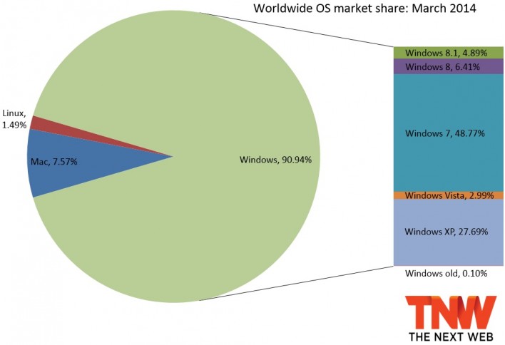 Windows 7 Still Dominating OS Market Followed By Windows XP
