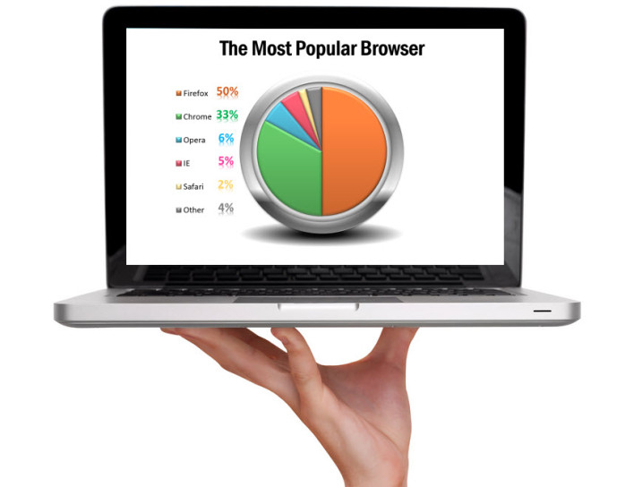 Which Browser is The Best? - Poll Results