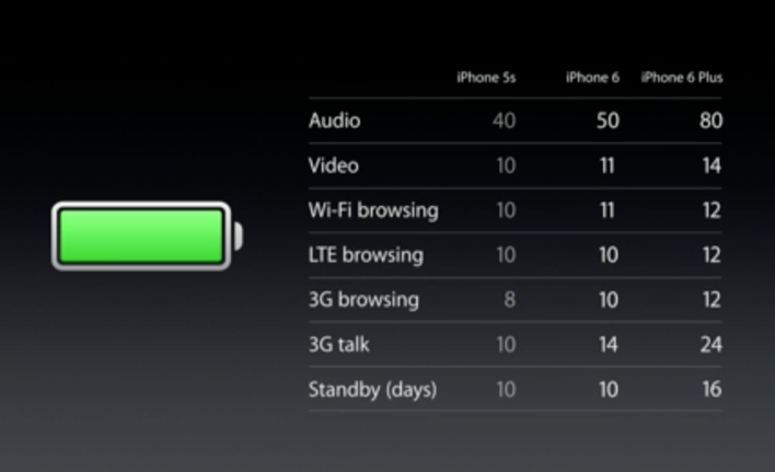 Is iOS 8 draining your iPhone 6's battery?