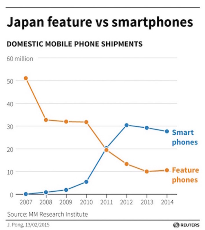 Flip Phones Are Popular Again...In Japan!