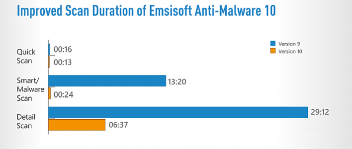 Emsisoft Announces Release of Anti-Malware 10 and Internet Security 10