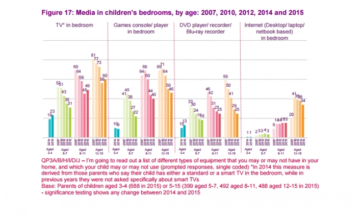 A page from Ofcom's Children report