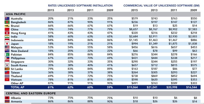 BSA Global Software Survey: Companies Can Do Better