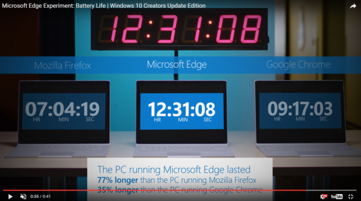 Microsoft Edge Edges Out Other Browsers In Battery Test – Again