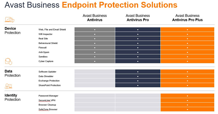 Avast Business Antivirus offers exceptional protection with a 100% malware detection rate.