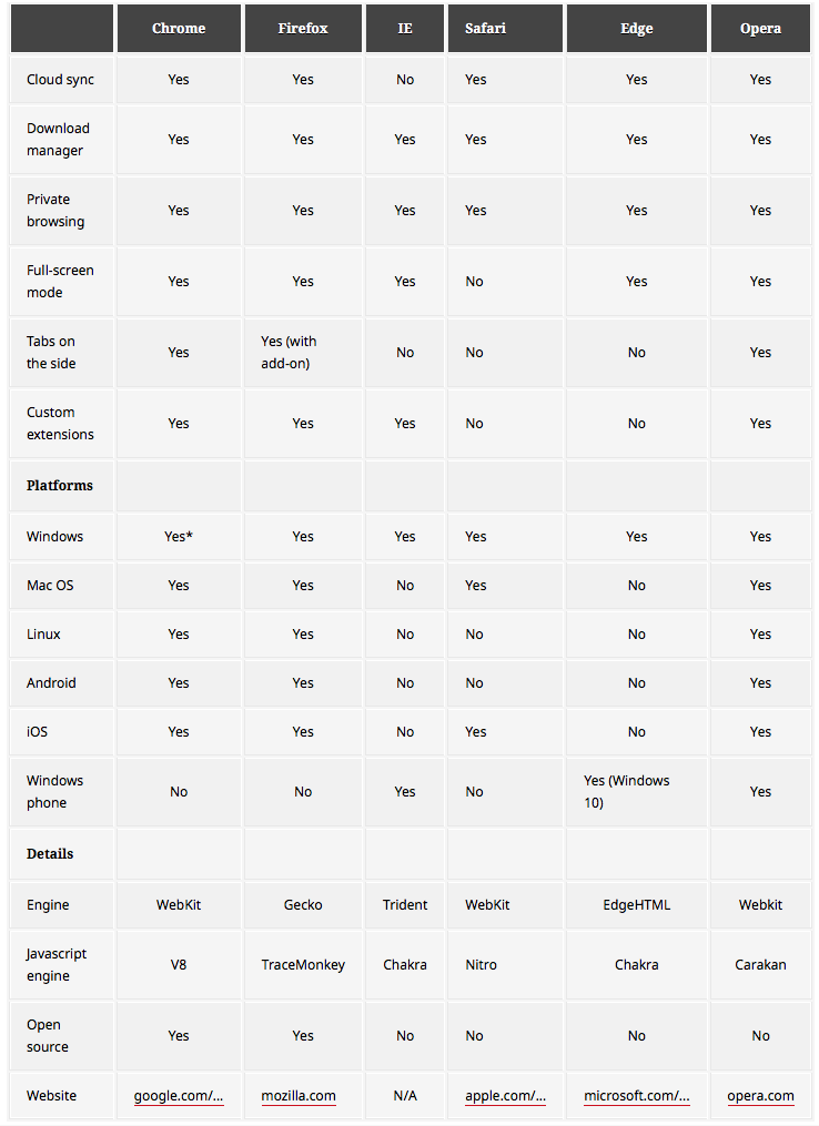 Web browser camparison table