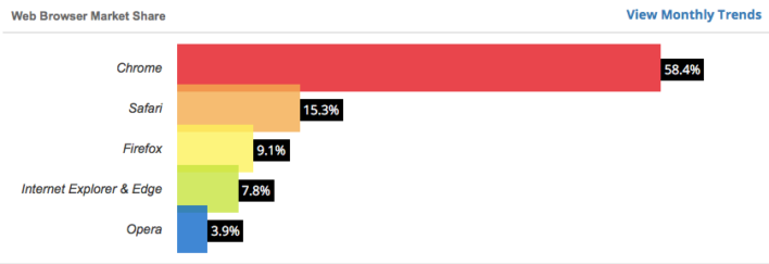 Web browser market share graph