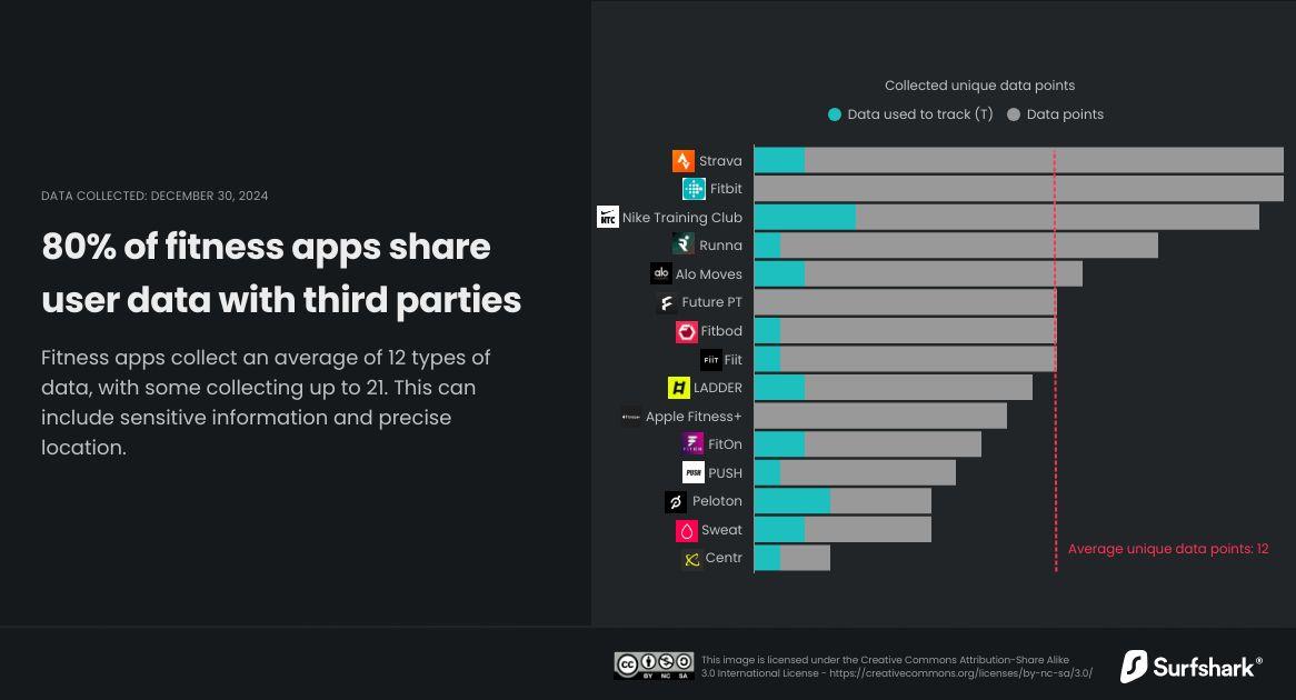Fitness trackers are stealing your data