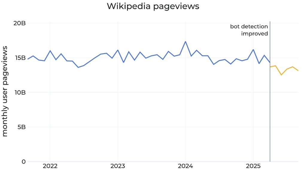 Wikipedia blames decline in traffic on AI search