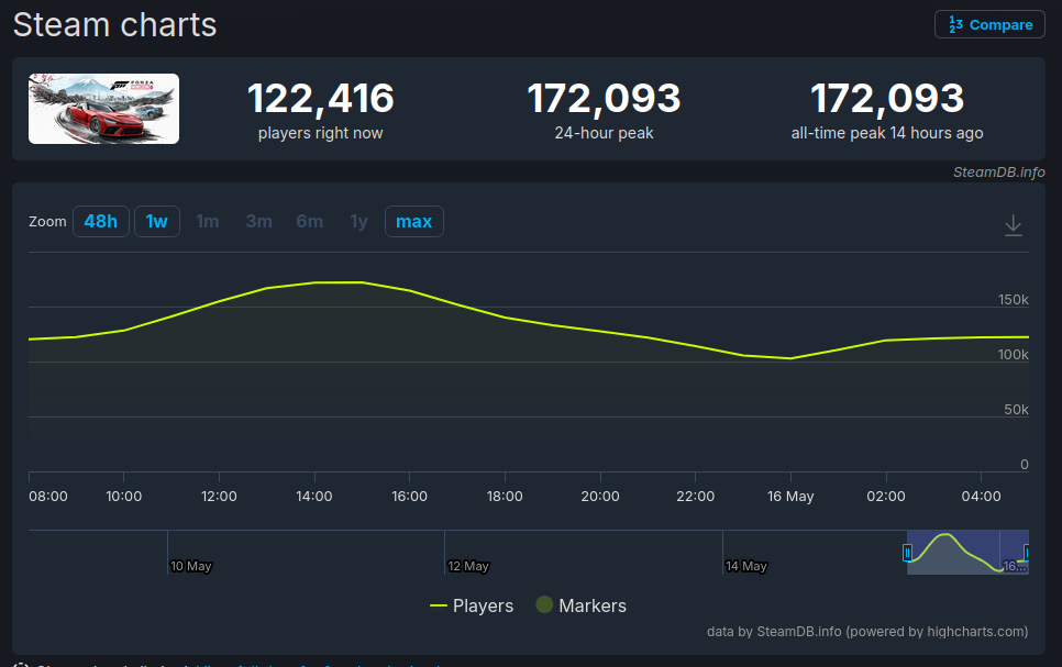 Forza Horizon 6 popularity